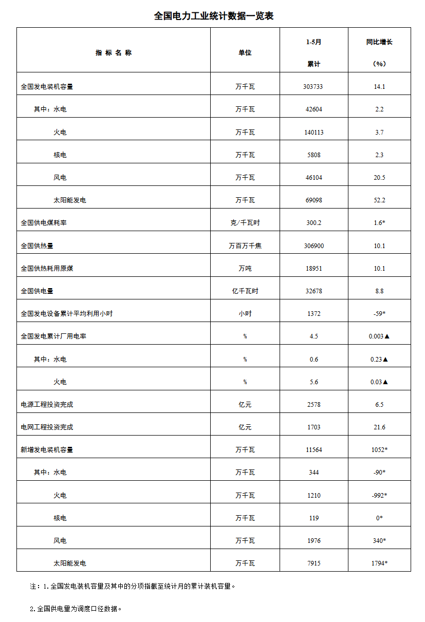 国家能源局：约30.4亿千瓦！
