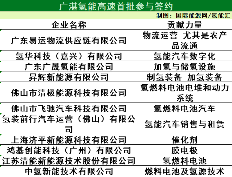 昇辉新能源/清极能源/飞驰汽车/广晟氢能/氢华科技/鸿基创能等15家企业先行参与广湛氢能高速示范运营