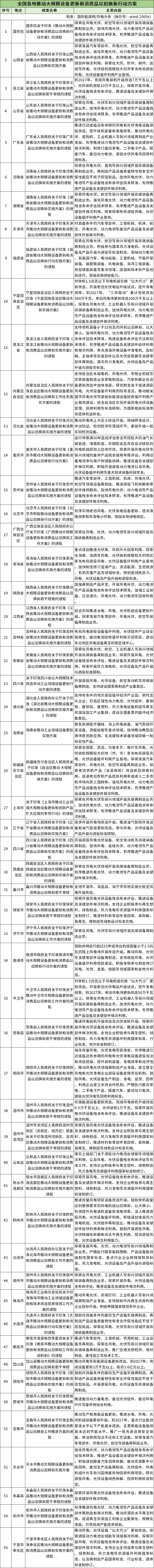 54地启动风电设备更新改造、以旧换新行动方案！支持企业参与标准制修订