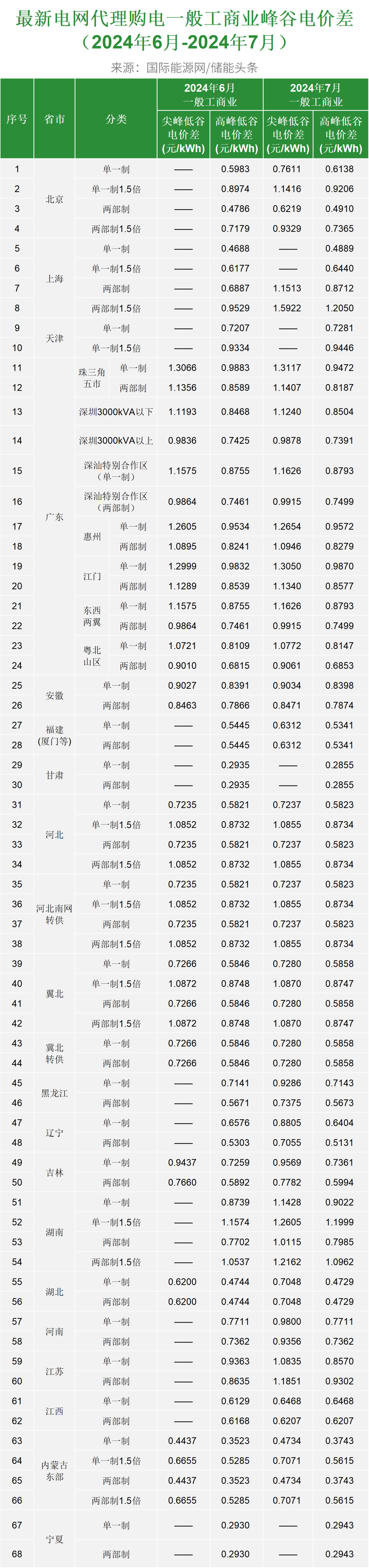 最新！2024年7月全国代理购电价格！最大峰谷价差1.7361元/度、9地超1元/kWh！