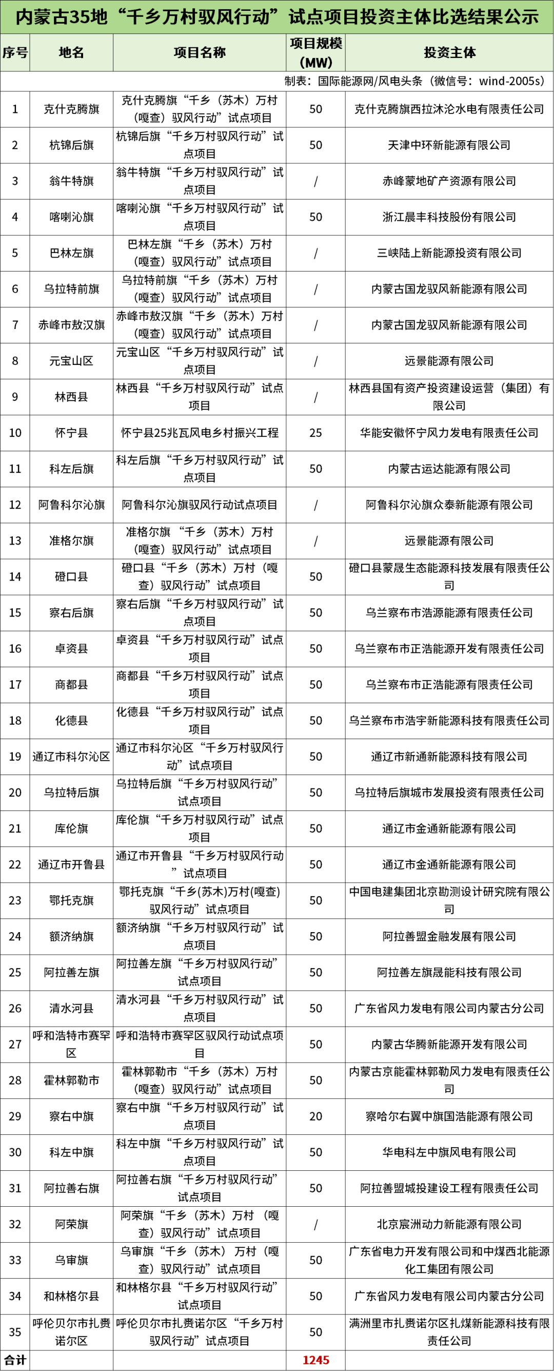 内蒙古1.25GW风电项目竞配：三峡、华能、华电、中国电建、远景、运达、TCL中环等29家企业中选