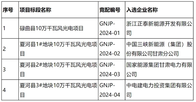 配储40MW/80MWh！正泰、三峡能源、国家能源集团、中电建获选甘南州第三批400MW新能源竞配项目