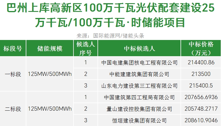 中标 | 配储250MW/1000MWh，中电建核电/中建四局预中标巴州1GW光伏配储EPC