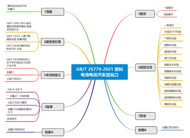 特嗨氢能检测：《GB/T 26779-2021 燃料电池电动汽车加氢口》
