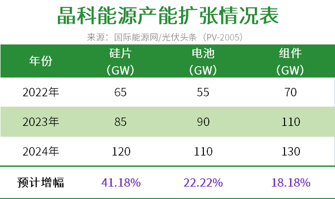 光伏产能四大排行榜！六大龙头2024重心是什么？