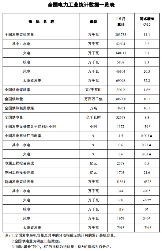 国家能源局：1-5月光伏新增79.15GW！5月新增19.04GW！