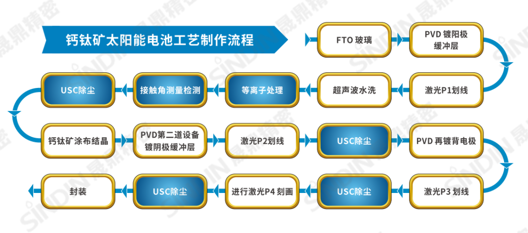 晟鼎精密PLASMA等离子+USC除尘技术，提升钙钛矿电池效率的“组合拳”