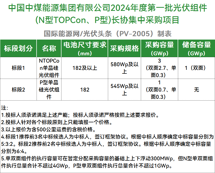N型TOPCon 4GW+P型1GW！中国中煤光伏组件长协集采项目招标！