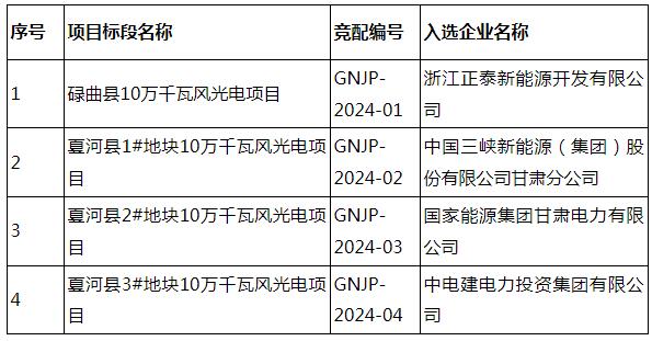 正泰、三峡能源、国家能源集团、中电建入选！甘肃甘南州第三批400MW新能源竞配项目竞配结果公示