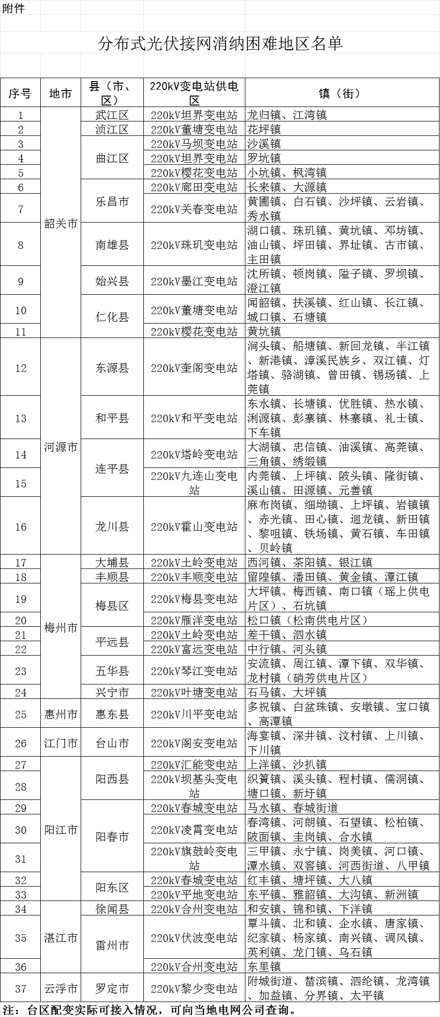 广东：韶关、惠州等8个地市37个供电区分布式光伏接网消纳困难！