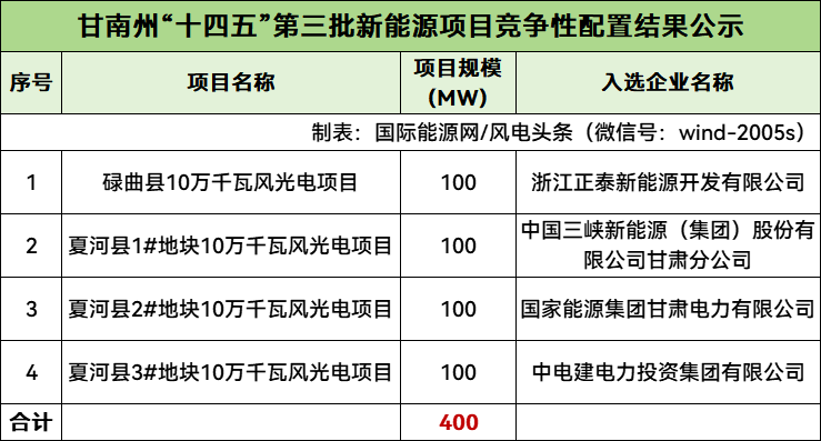 正泰、三峡、国家能源集团、中电建中选甘肃甘南州400MW风光电项目竞配