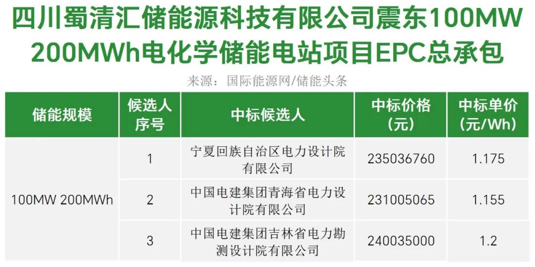 中标 | 1.155~1.2元/Wh！四川100MW/200MWh储能电站EPC总承包开标