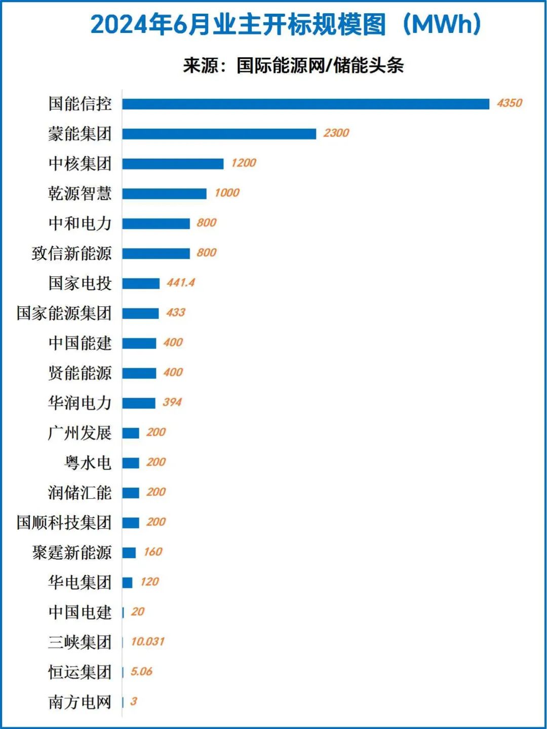 6月储能招中标解析：2小时储能系统最低0.56元/Wh、EPC最低0.562元/Wh、开标13.6GWh、招标16.7GWh！