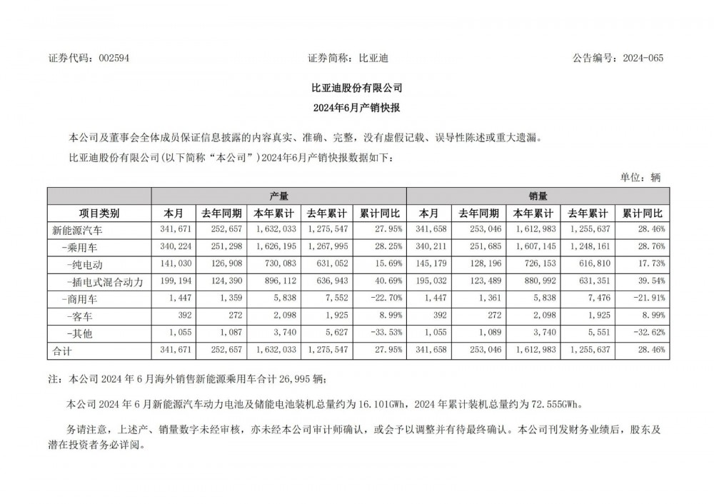 2024年6月比亚迪新能源汽车动力电池及储能电池装机总量约为16.101GWh