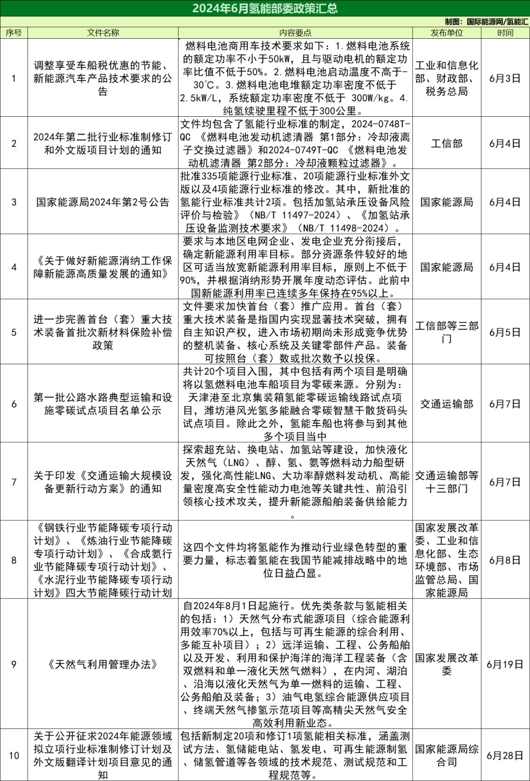 33条！14省！2024年6月氢能政策汇总