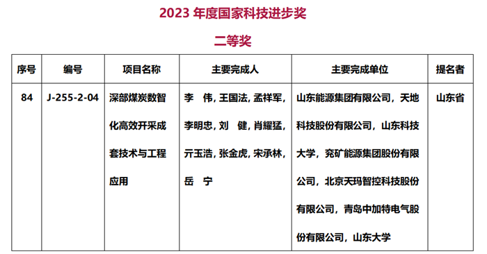 煤炭开采领域唯一一个!“深部煤炭数智化高效开采成套技术与工程应用”项目获2023年度国家科学技术进步奖