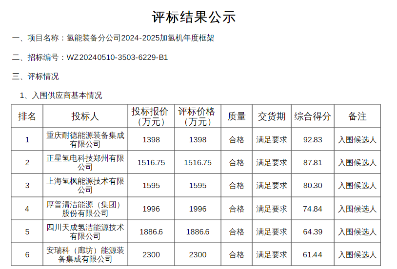 中标 | 石油机械氢能装备分公司2024-2025加氢机年度框架加氢机入围候选人公示