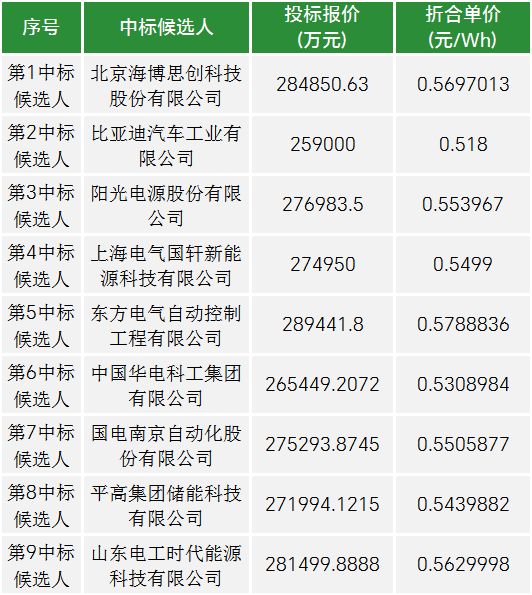 5.1GWh！海博思创/阳光电源/平高等入围！华电集团2024年第一批储能系统集采开标