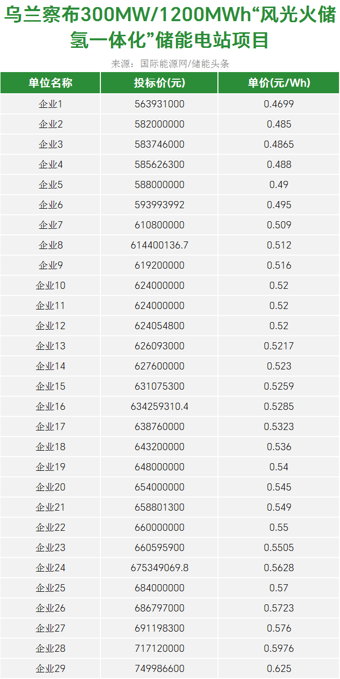 中标 | 4h系统最低0.47元/Wh！乌兰察布1.2GWh储能电站项目开标