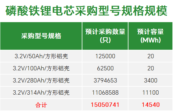 招标 | 14.54GWh！中国电气装备集团发布储能电芯集采招标