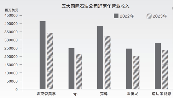 欧洲石油公司转型发展凸显新逻辑