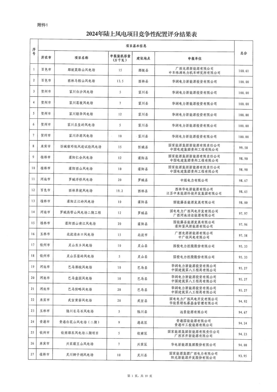 光伏项目65个，风电项目270个！广西陆上风电、集中式光伏项目竞配评分结果公示
