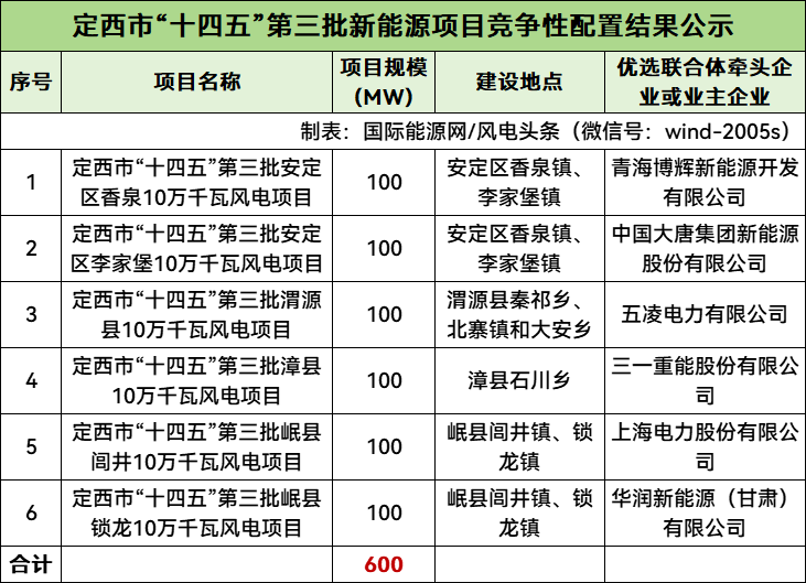 甘肃定西市600MW风电项目竞配：大唐、华润、三一、五凌电力、上海电力、博辉新能源中选