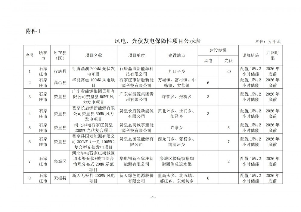 189个、17.84GW！河北省2024年拟安排风电、光伏项目出炉