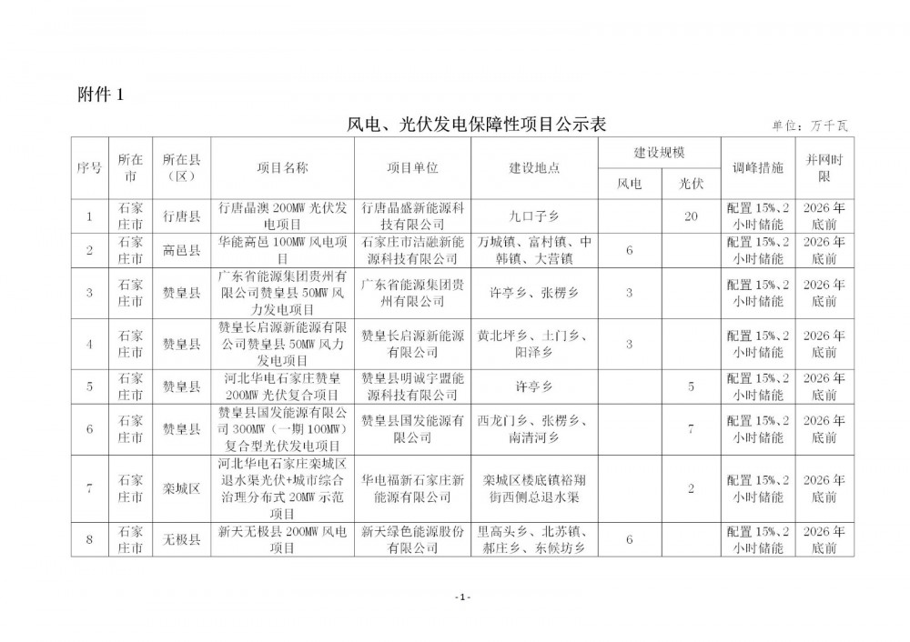 189个项目配储3.22GW/9.33GWh！河北公示2024年风、光开发建设方案拟安排项目情况