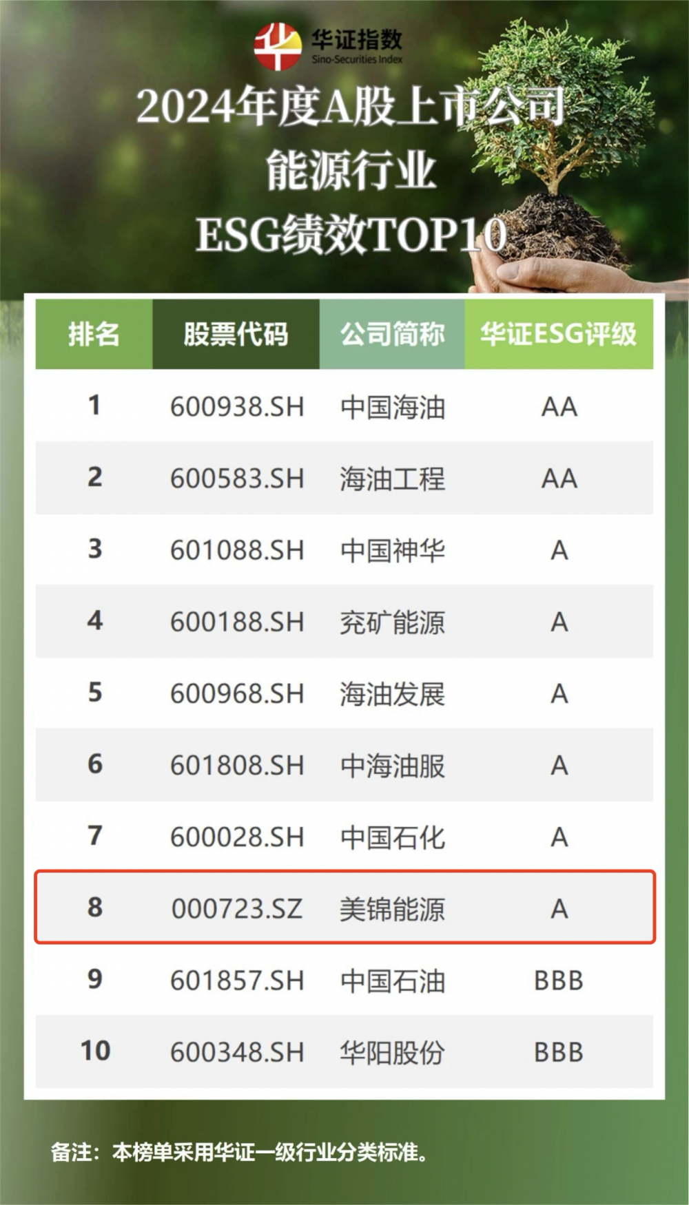 美锦能源位列“2024年度A股上市公司能源行业ESG绩效TOP10”