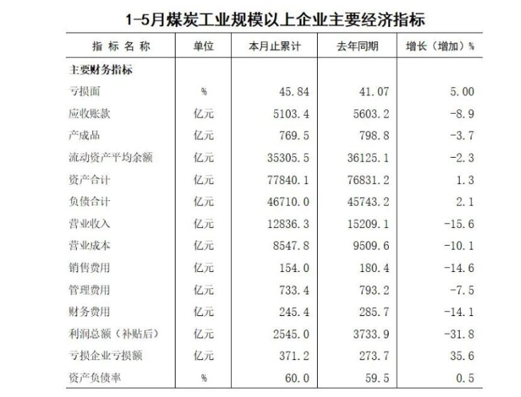 2024年1-5月煤炭工业规模以上企业主要经济指标发布