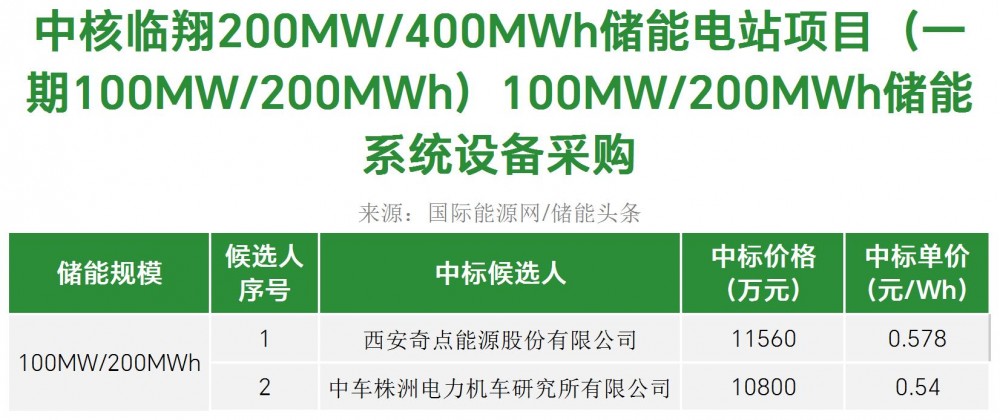 中标 | 0.54~0.578元/Wh！奇点能源、中车株洲所预中标中核临翔100MW/200MWh储能系统设备采购项目