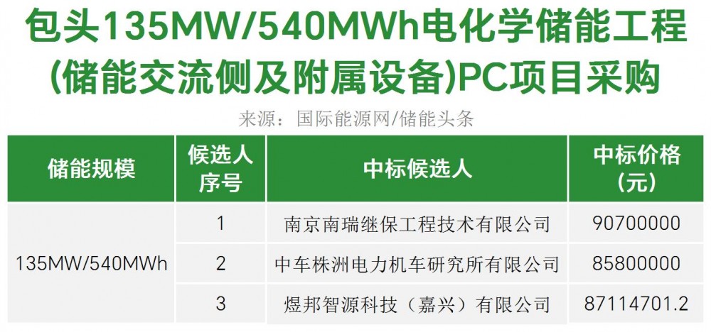 中标 | 内蒙古包头135MW/540MWh电化学储能工程储能交流侧及附属设备PC开标