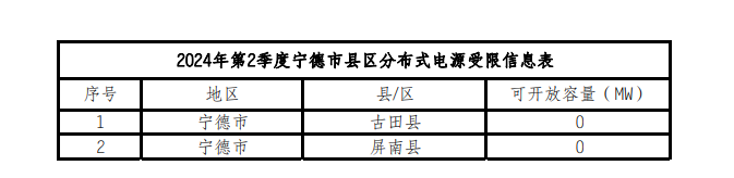 11地接入受限！福建2024年第二季度分布式电源可接入容量公示