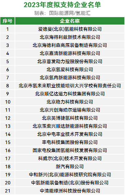 25家企业上榜！北京大兴区公布前两年氢能产业补贴名单