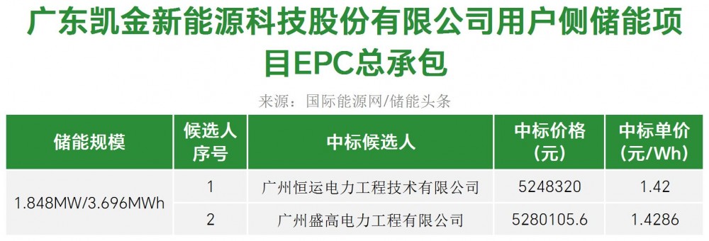 中标 | 1.42~1.4286元/Wh！广东1.848MW/3.696MWh用户侧储能项目EPC总承包中标候选人公示