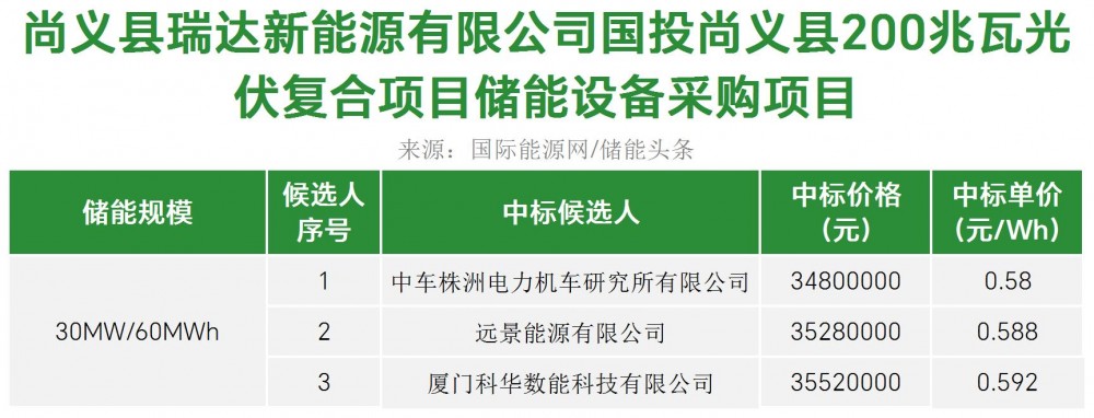 中标 | 0.58~0.592元/Wh！中车株洲所、远景能源、科华数能入围！河北尚义县200兆瓦光伏复合项目储能设备采购项目开标