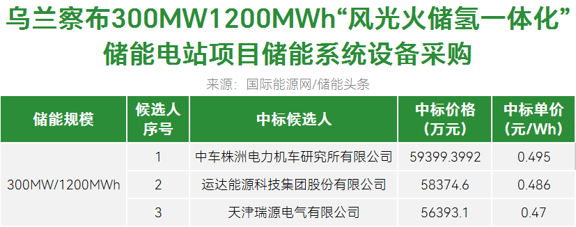 中标 | 4h系统跌破5毛！京能内蒙古1.2GWh储能系统采购公示中标候选人