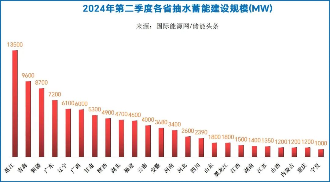 重要进展！71座抽蓄电站：开工13.3GW、投产5.6GW、核准2.4GW！（内附全名单）