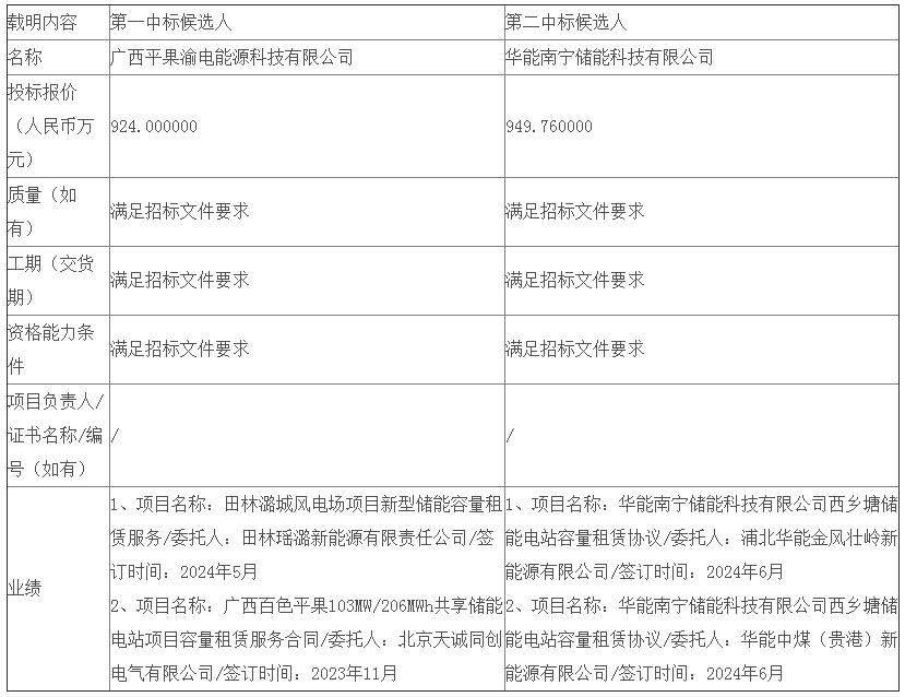 中标 | 14MW/28MWh，2年！广西贵港白花山（一期）风电项目配套储能租赁服务中标候选人公示