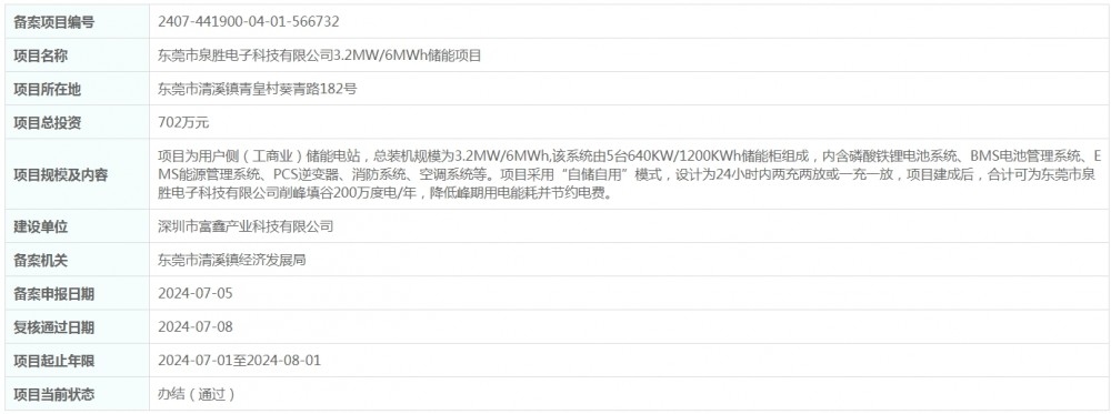 总投资702万元！广东省东莞市泉胜电子科技有限公司3.2MW/6MWh储能项目获备案