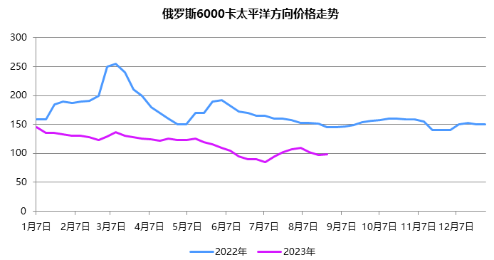 是什么在影响俄煤价格走势？