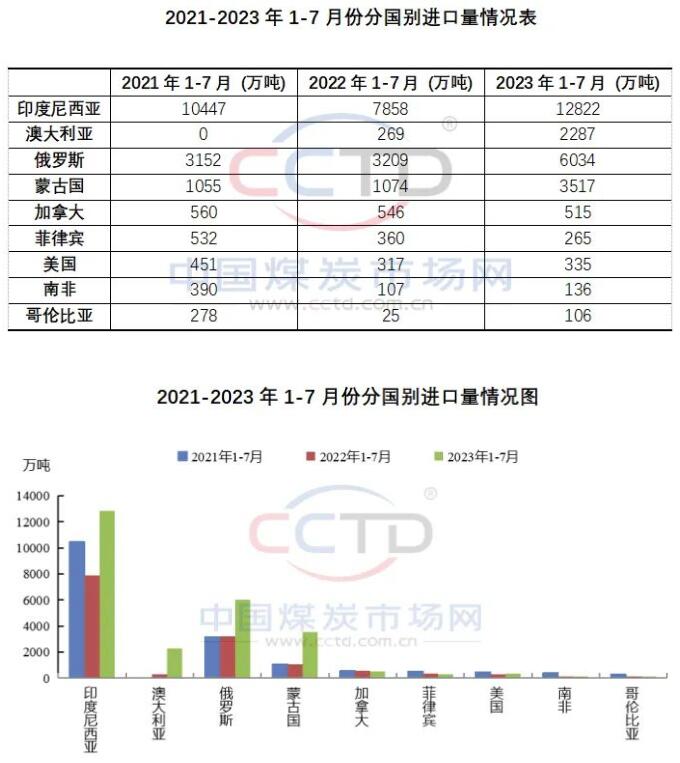 今年前7月我国从澳大利亚进口煤炭数量同比大增
