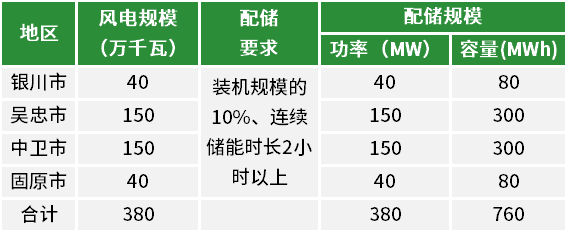 配储规模380MW/760MWh！宁夏启动2024年3.8GW保障性并网风电项目申报