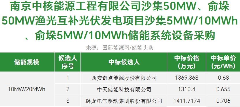 中标 | 0.655~0.706元/Wh！奇点能源、中天储能、卧龙电气预中标南京中核能源10MW/20MWh储能系统设备采购