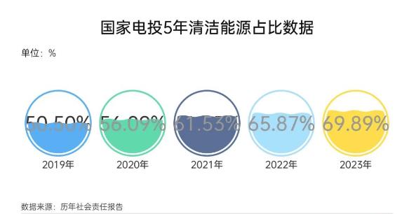国家电投2023年度社会责任报告发布：全年新增装机27.64GW