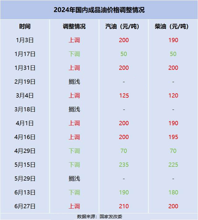 国内油价或年内第七涨 92号汽油重回“8元时代”
