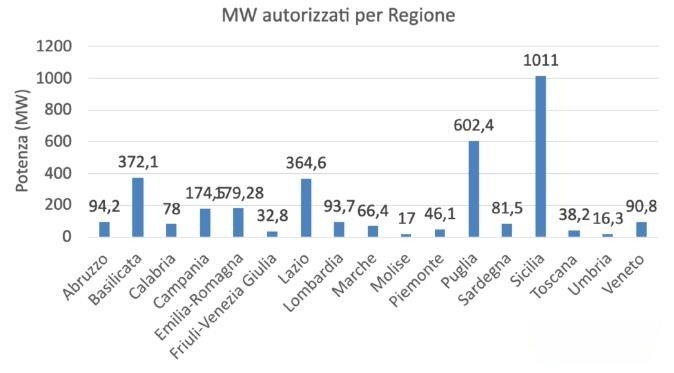 意大利地方政府上半年批准 3.358 兆瓦光伏项目