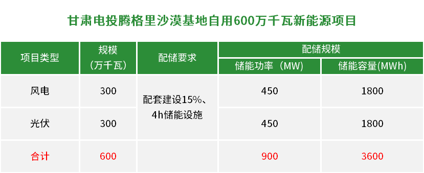 配储900MW/3600MWh!  甘肃电投腾格里6GW新能源基地启动可行性研究报告招标