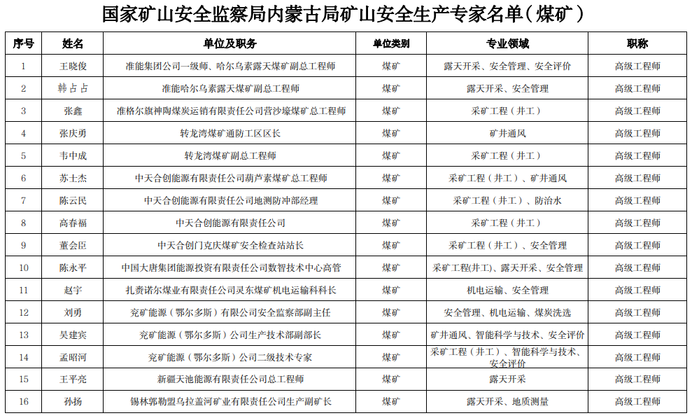 国家矿山安全监察局内蒙古局关于公布矿山安全生产专家名单的通知